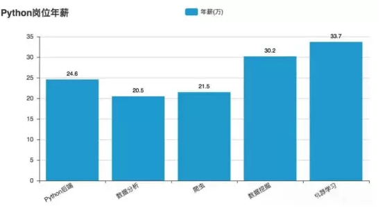 python招聘工资怎么样