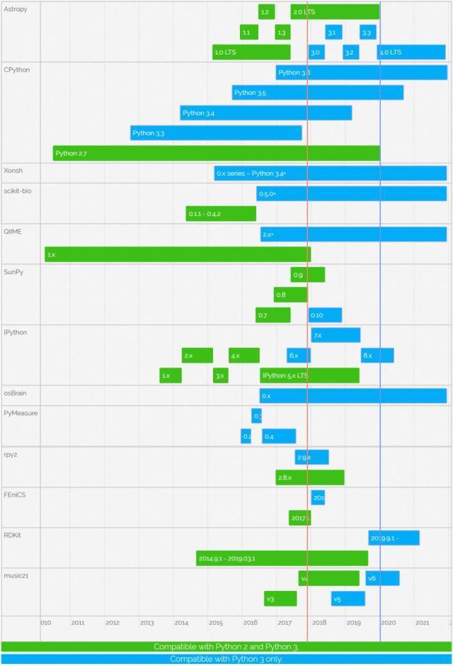 Python2的落幕：寿命还剩113天，逾期停止维护