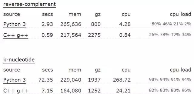 Python运行效率为何低【Python运行效率低的原因】