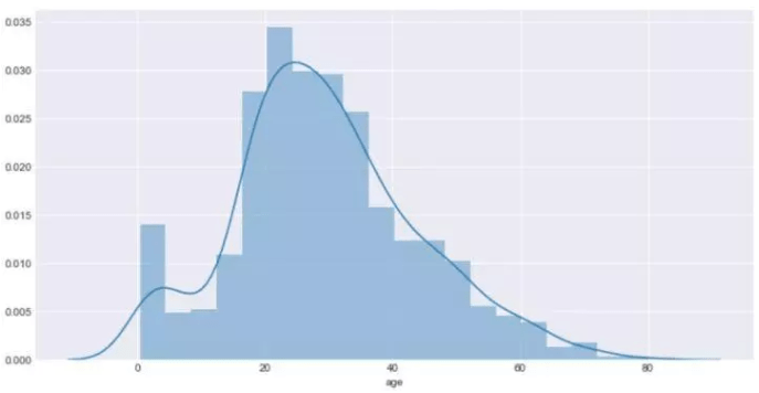 十分钟掌握Seaborn，进阶Python数据可视化分析