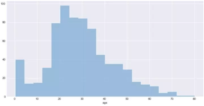 十分钟掌握Seaborn，进阶Python数据可视化分析