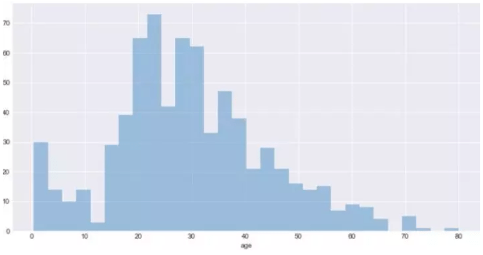 十分钟掌握Seaborn，进阶Python数据可视化分析