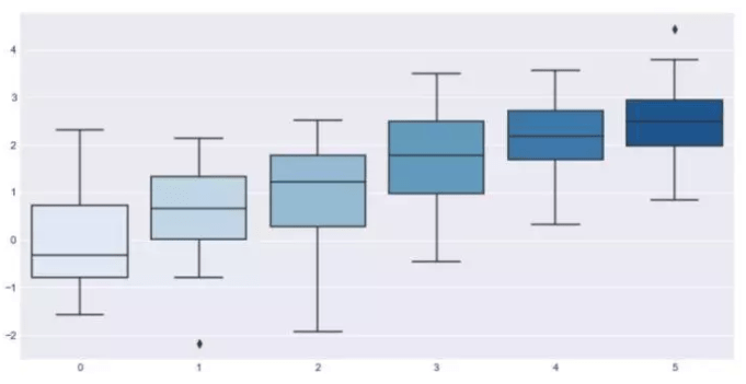 十分钟掌握Seaborn，进阶Python数据可视化分析