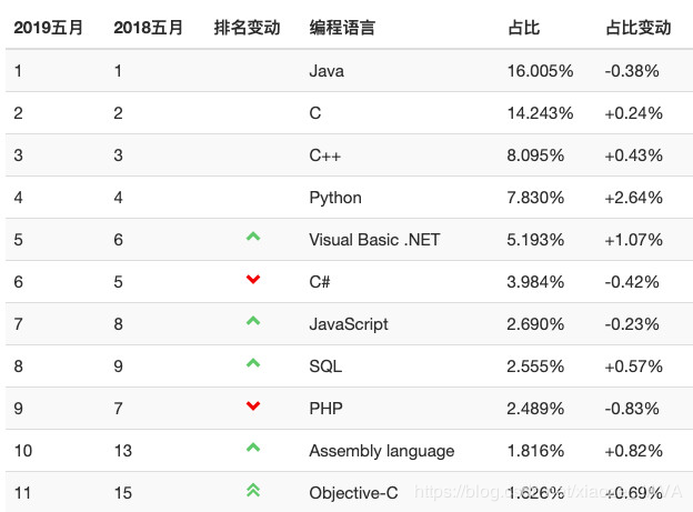 编程语言2019年5月Top 20排名Python排名第4位