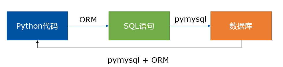 什么是Django框架的模型层