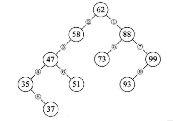 Python中的二叉排序树和平衡二叉树是什么