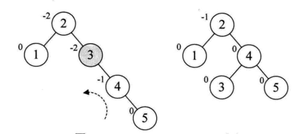 Python中的二叉排序树和平衡二叉树是什么