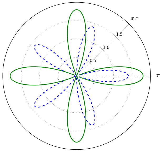 Python数学建模三剑客之Matplotlib