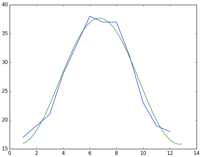 Python数学建模三剑客之Scipy