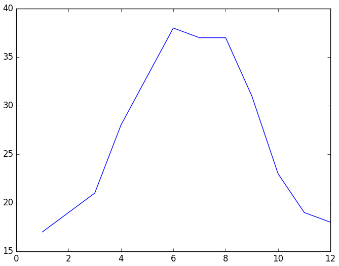 Python数学建模三剑客之Scipy