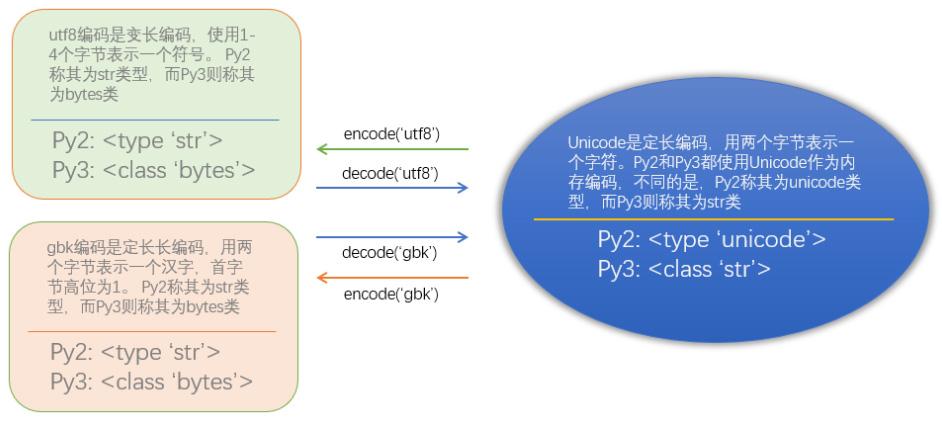 一文了解py2/py3编码问题