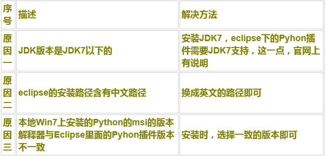 eclipse安装python插件装不上怎么解决