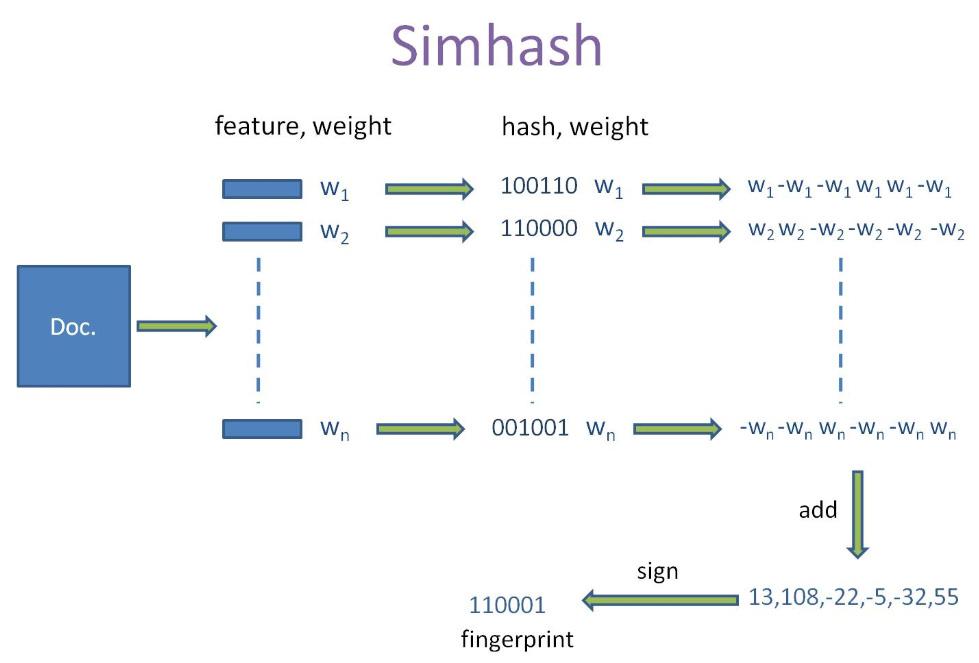 python中simhash包怎么用