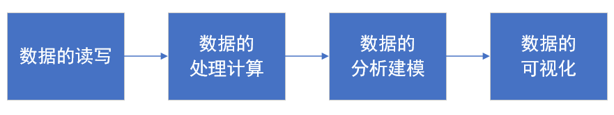 如何用python进行数据分析