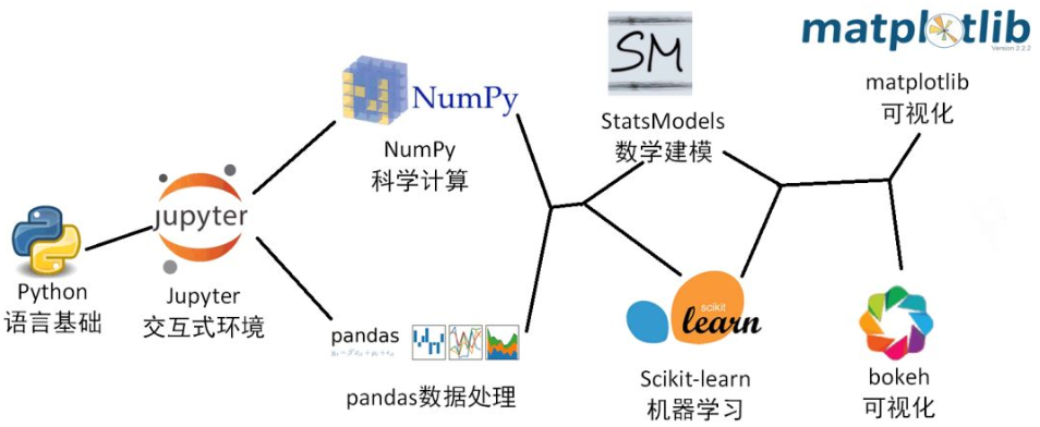 如何用python进行数据分析