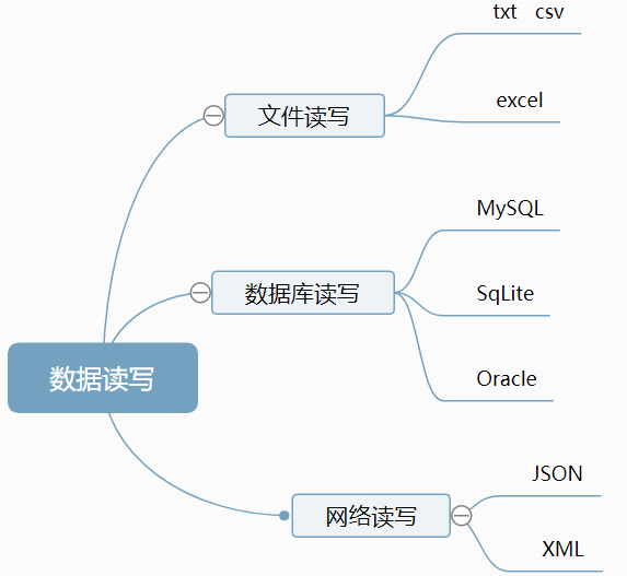 如何用python进行数据分析