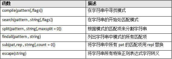 python怎么用正则表达式筛选网页内容