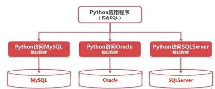 python如何访问数据库