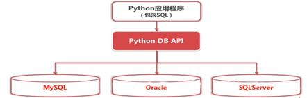 python如何访问数据库