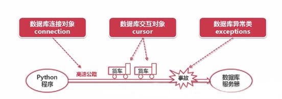 python如何访问数据库