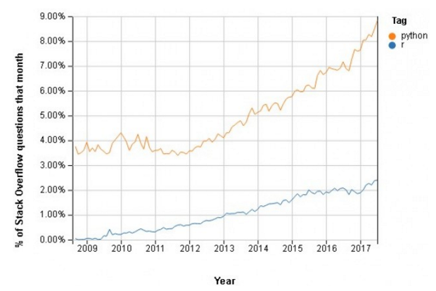 数据分析用r还是python