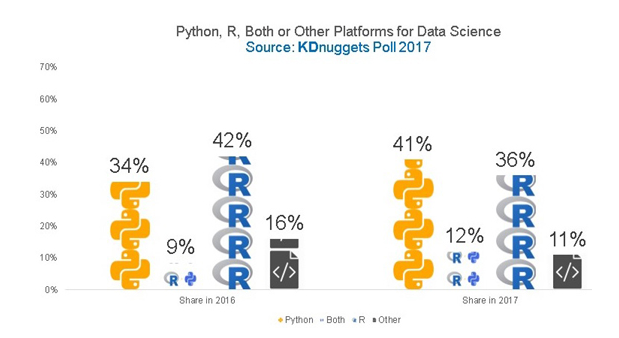 数据分析用r还是python