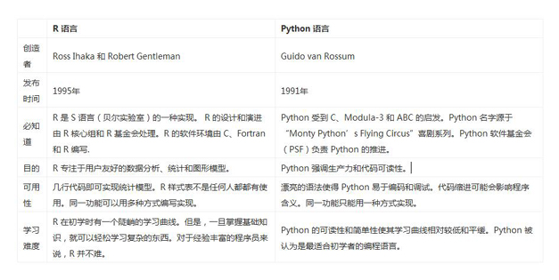 数据分析用r还是python