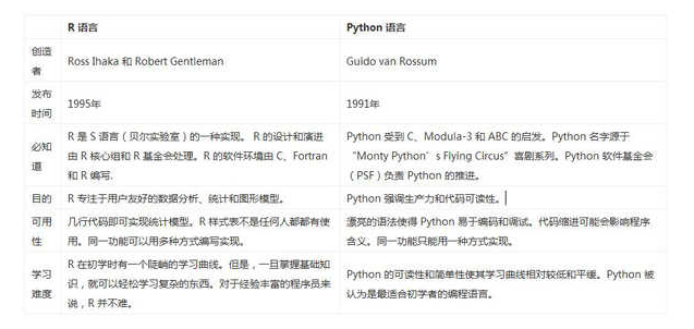 python和r语言的区别是什么