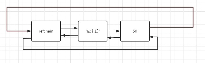 大话Python的垃圾回收机制