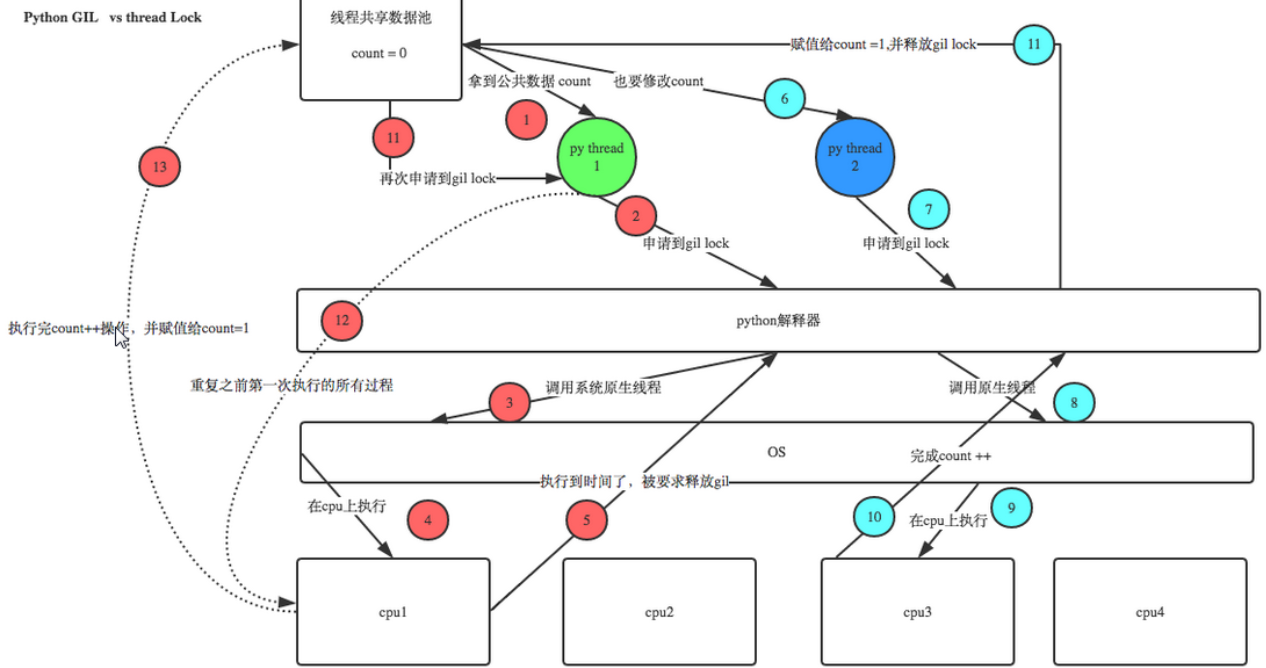 Python的学习笔记：线程，进程，协程