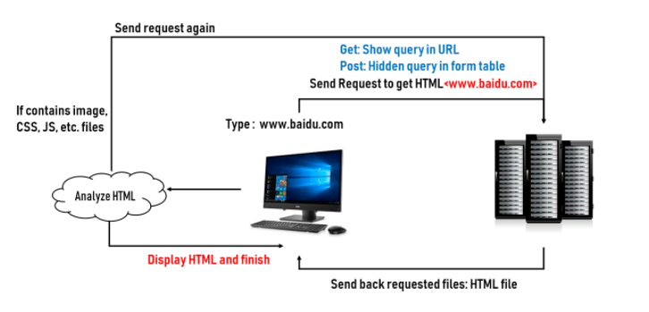 HTTPS请求与响应服务器