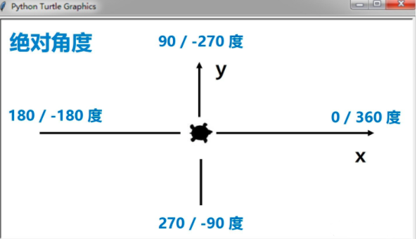 python的turtle库是什么？怎么用？