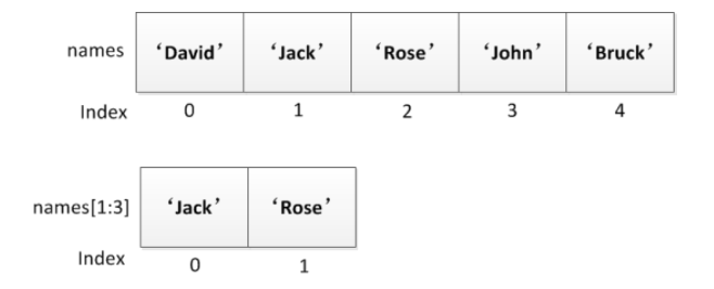 python列表切片规则