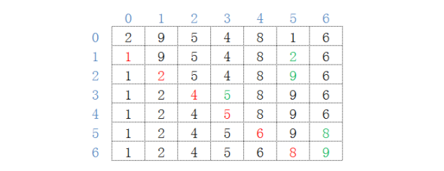 python如何快速掌握排序算法