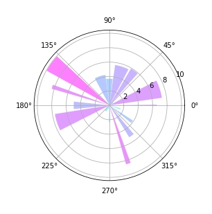如何用python画极坐标柱状图？