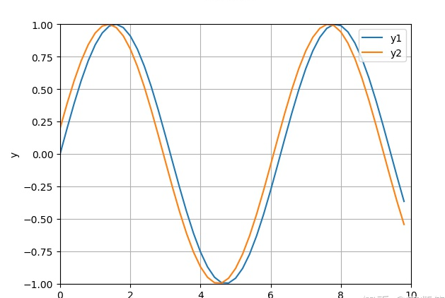 如何用matlibplot画正弦曲线