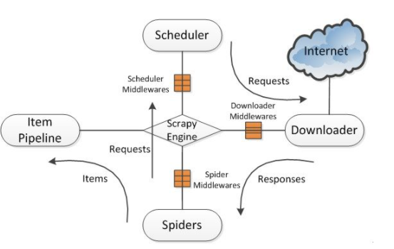 python的爬虫框架scrapy原理