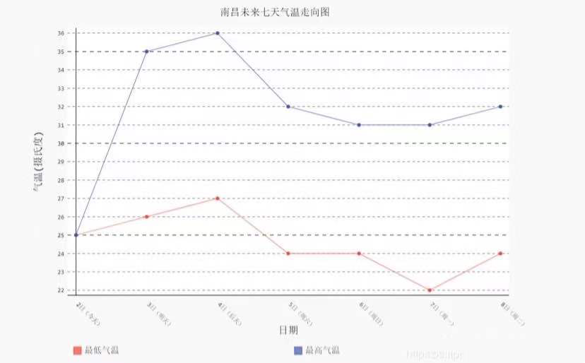 python爬虫：天气数据的分析