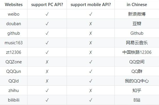 python爬虫开源项目如何登陆知乎