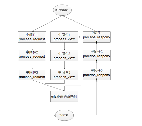 Django框架里中间件的作用