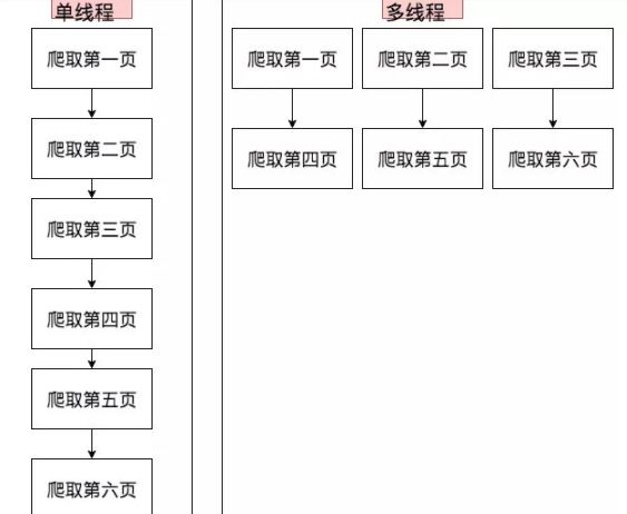 python爬虫多线程如何加速爬取