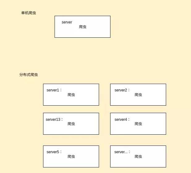 如何理解python分布式爬虫