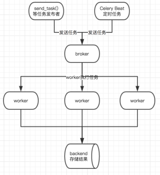 python分布式爬虫中的celery用法总结