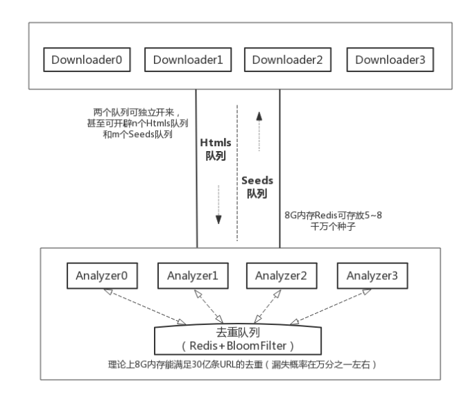 python分布式多爬虫系统如何构建