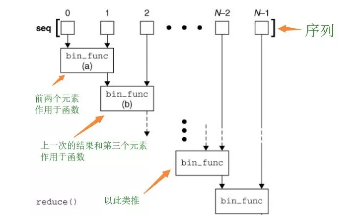 如何用python3代码展现reduce传递参数?