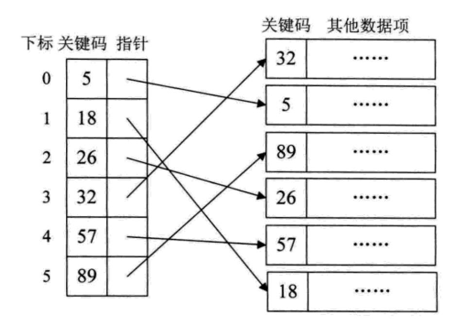 Python中常用的查找数据结构及算法汇总